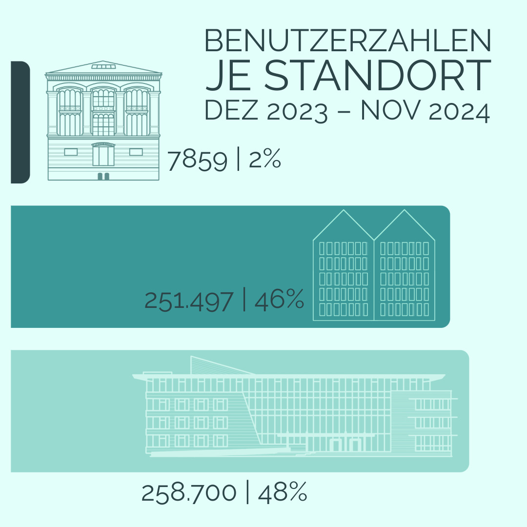 Benutzerzahlen je Standort Dezember 2023 bis November 2024: Alte Universitätsbibliothek 7859 Nutzer*innen; Bereichsbibliothek 2514007 Nutzer*innen; Zentrale Universitätsbibliothek 258700 Nutzer*innen