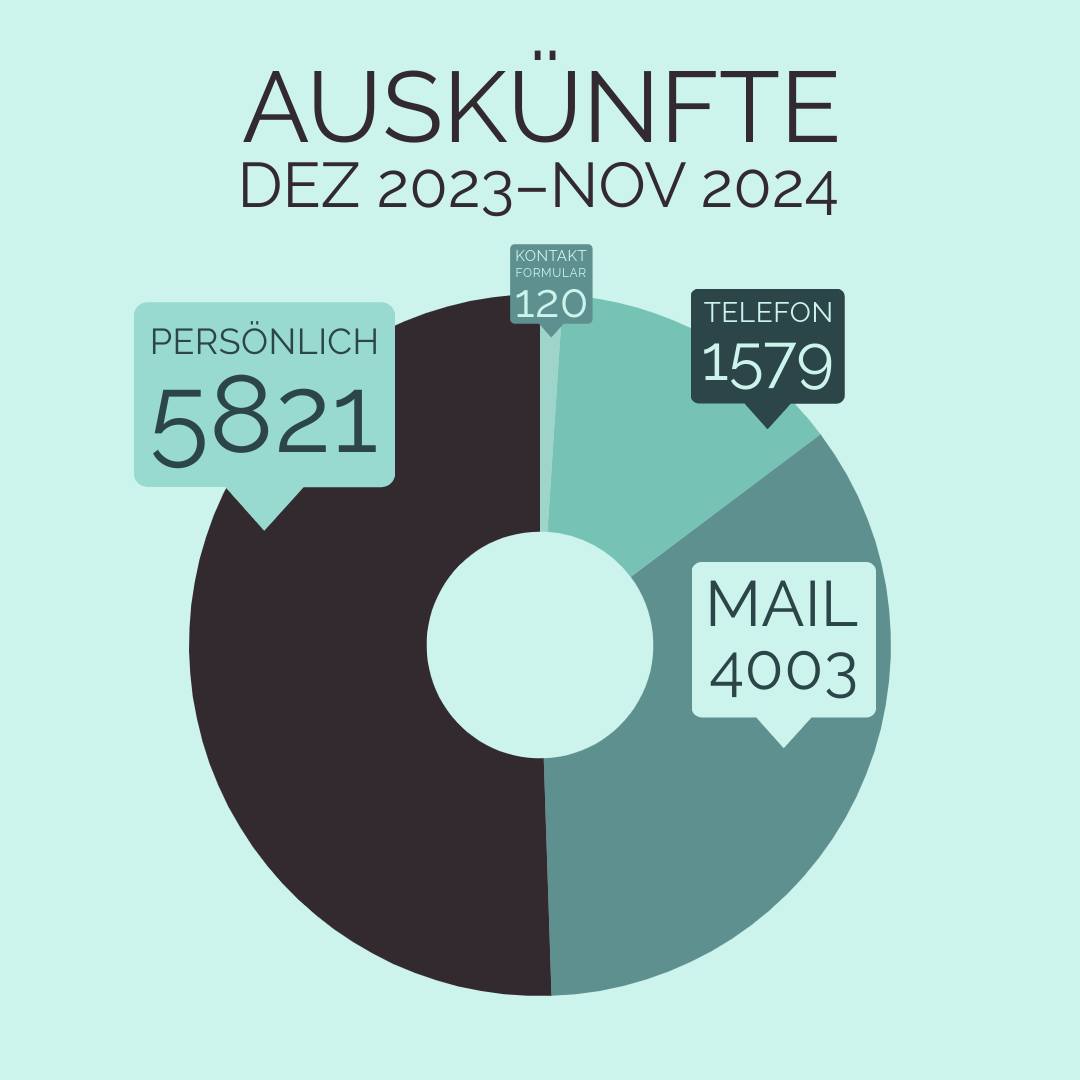 Auskünfte: 5821 persönlich, 1579 am Telefon, 4003 per Mail, 120 über das Kontaktfomular