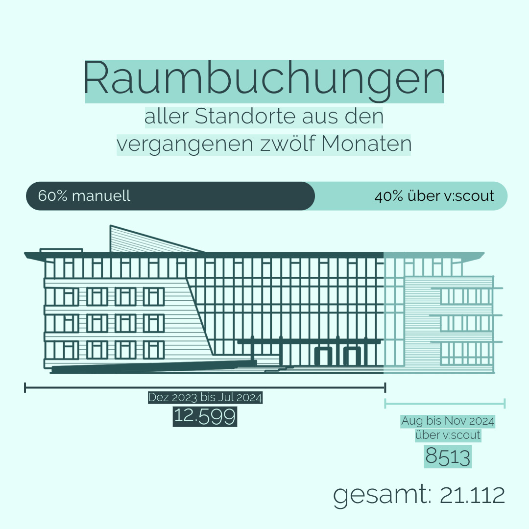 Raumbuchungen: 60%, 12599 manuell. 40%, 8513 über Raumbuchung v:scout